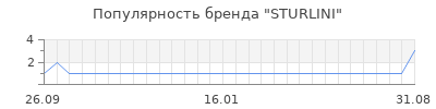 Популярность sturlini