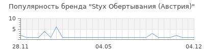 Популярность Styx Обертывания (Австрия)