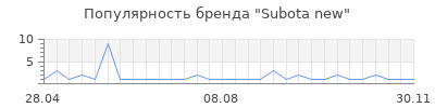 Популярность Subota new
