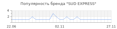 Популярность sud express