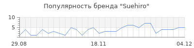 Популярность suehiro