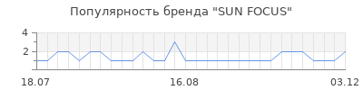 Популярность SUN FOCUS
