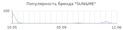 Популярность SUN&ME