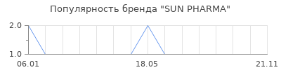 Популярность SUN PHARMA