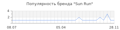 Популярность sun run