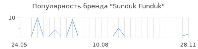 Популярность sunduk funduk