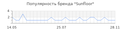Популярность Sunfloor