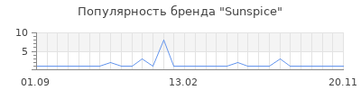 Популярность sunspice