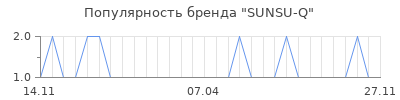 Популярность SUNSU-Q