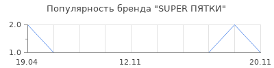 Популярность SUPER ПЯТКИ
