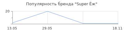 Популярность Super Ёж