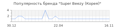 Популярность super beezy корея