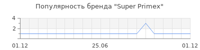 Популярность super primex
