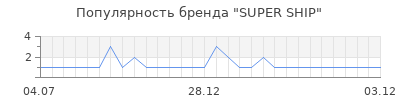 Популярность super ship