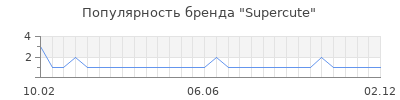 Популярность supercute