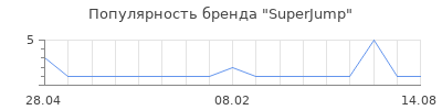 Популярность SuperJump