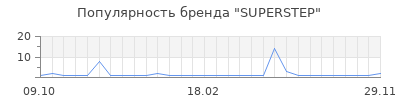 Популярность SUPERSTEP
