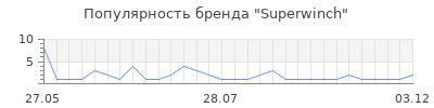 Популярность superwinch