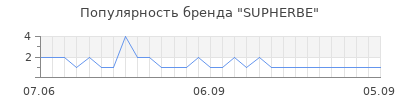 Популярность SUPHERBE
