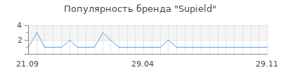 Популярность Supield