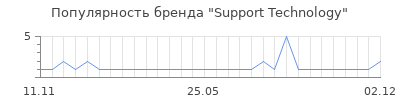 Популярность Support Technology