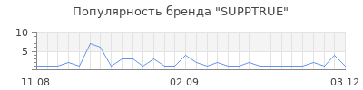 Популярность SUPPTRUE