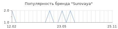 Популярность Surovaya