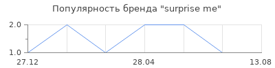 Популярность surprise me