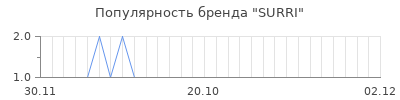 Популярность surri