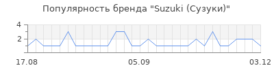 Популярность Suzuki (Сузуки)