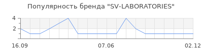 Популярность SV-LABORATORIES