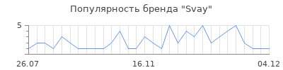 Популярность svay