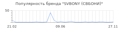 Популярность SVBONY (СВБОНИ)