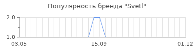 Популярность svetl