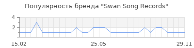 Популярность Swan Song Records