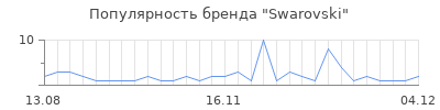 Популярность swarovski