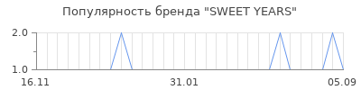 Популярность sweet years