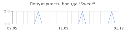 Популярность sweet