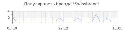 Популярность swissbrand