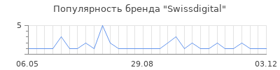 Популярность swissdigital