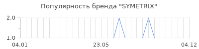 Популярность symetrix