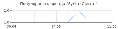 Популярность Synta (Синта)