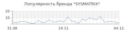 Популярность SYSMATRIX