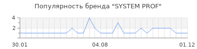Популярность system prof