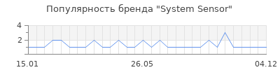 Популярность system sensor