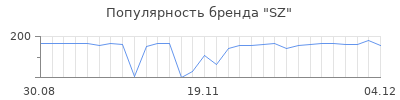 Популярность SZ