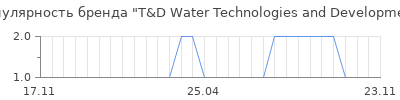 Популярность t d water technologies and development