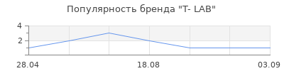 Популярность T- LAB