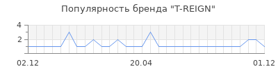 Популярность T-REIGN