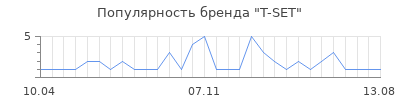 Популярность t set